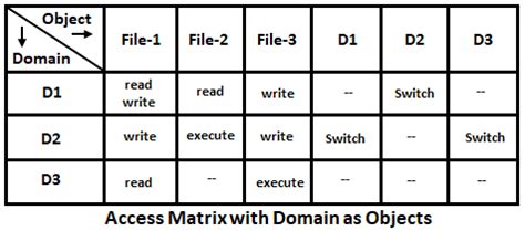 Image result for Access Matrix Computer