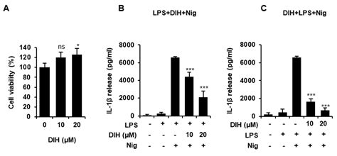Dehydroisohispanolone as a Promising NLRP3 Inhibitor Agent ...
