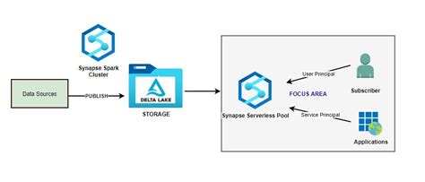 Image result for Serverless Pool Azure