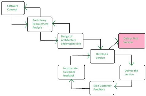 Image result for Iterative Examples