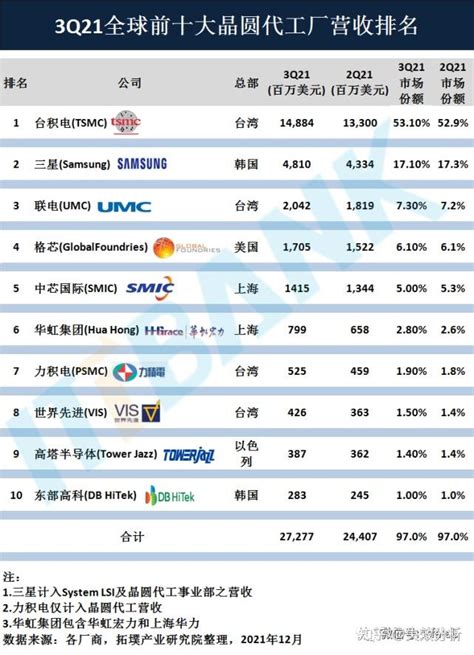 全球十大晶圆代工厂排名 - 知乎