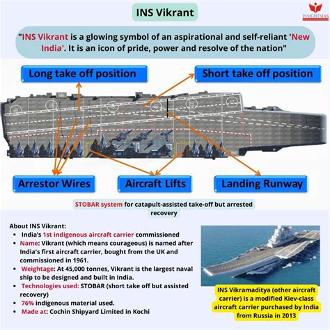 INS Vikrant Commissioned - INSIGHTS IAS - Simplifying UPSC IAS Exam Preparation