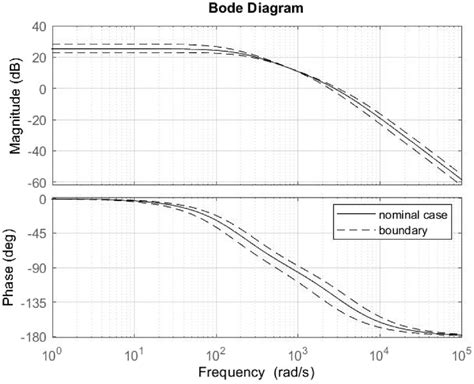 Image result for Differenctiator On a Bode Plot