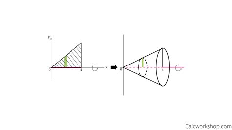 Image result for Disk Method Formula