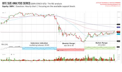 SBIN: Technical Analysis of an Upside Opportunity