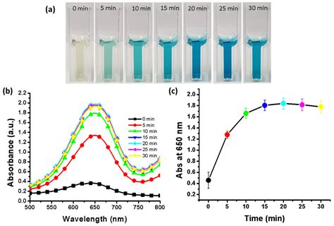 Eco-Friendly Synthesis of SnO2-Cu Nanocomposites and Evaluation of ...