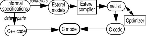 Image result for Computer Science Title C Modle Design