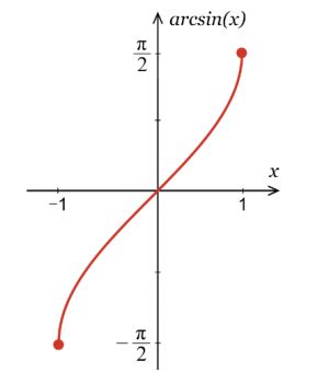 Image result for Inverse Sine Function Graph
