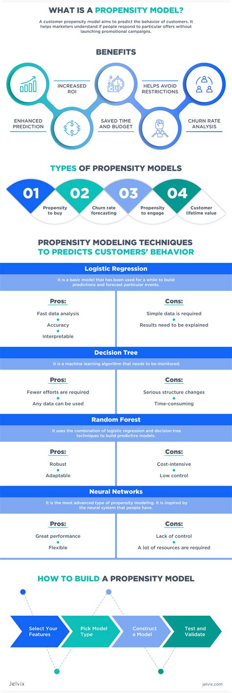 Propensity Modelling 的图像结果