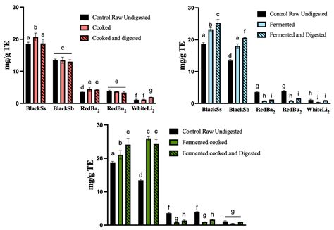 Effect of In Vitro Gastrointestinal Digestion on the Polyphenol ...