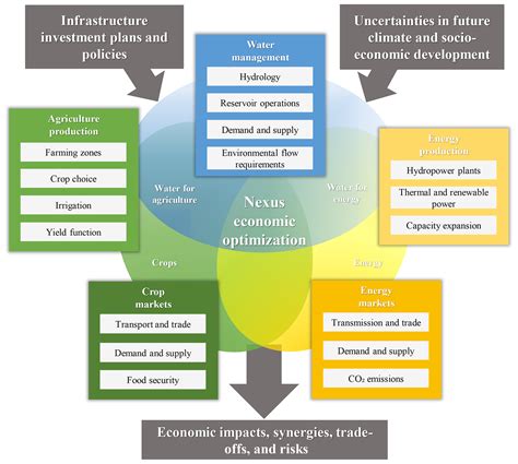 A Framework For The Development Of Decision Support Systems