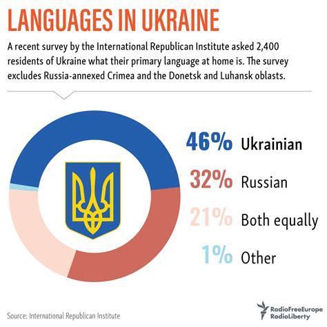 10 Interesting Facts About The Ukrainian Language In Infographics