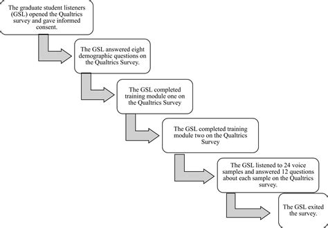 Modal Register, Vocal Fry, and Uptalk: Identification and Perceptual ...