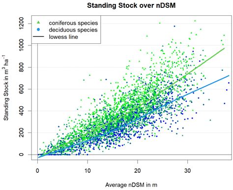 Effects of Choosing Different Parameterization Data in Two-Phase Forest ...
