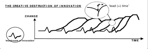 Creative Destruction 的图像结果
