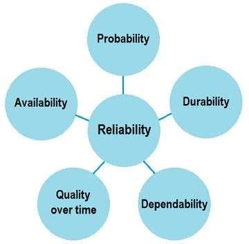 Image result for Reliability Engineering Real Life Examples