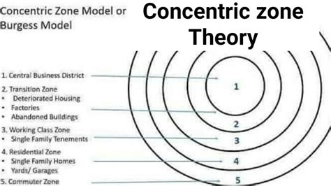 Image result for Concentric Zone Model