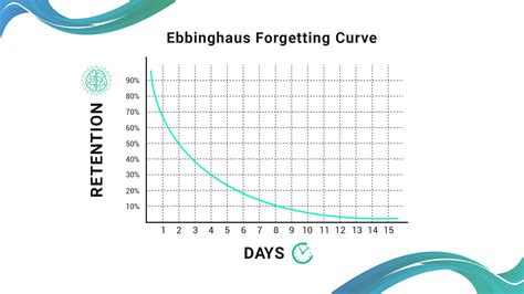 Image result for Forgetting Curve Graph