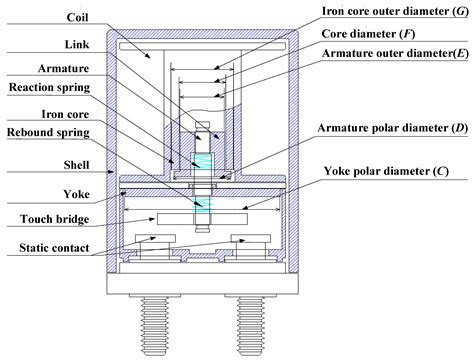 Robust Design Optimization of Electromagnetic Actuators for Renewable ...