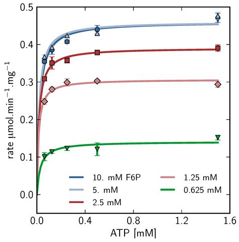 Determining Enzyme Kinetics for Systems Biology with Nuclear Magnetic ...
