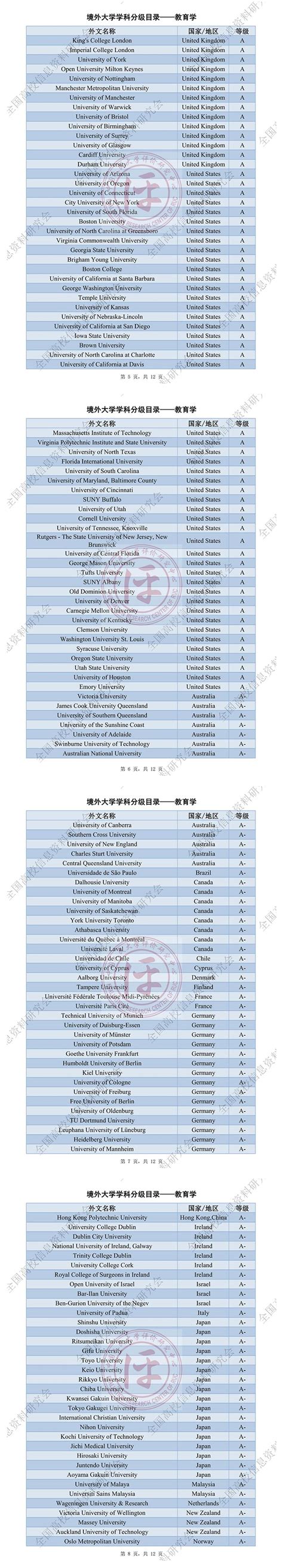 境外大学学科分级目录 (人文社会科学) : 教育学A级 —中国教育在线