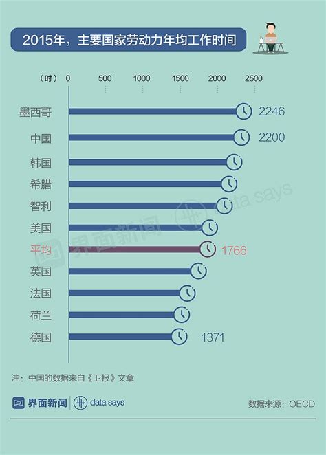 中国劳动者效率高 但工作时间长、工资偏低|界面新闻