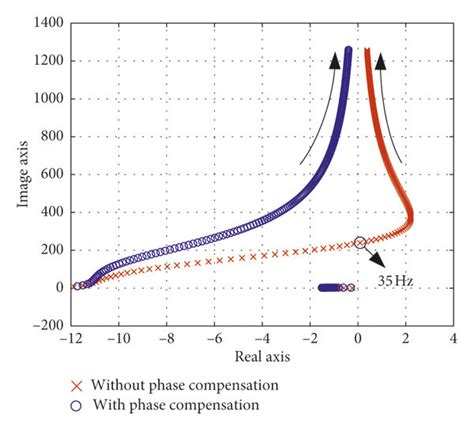 Image result for Open Loop Root Locus vs Closed Loop Root Locus