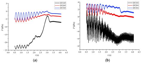 Effect of Speed Linear Decrease on Internal Flow Characteristics and ...