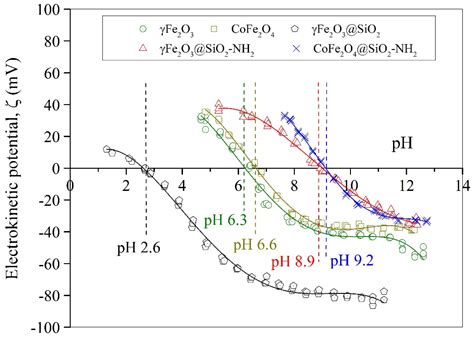 Superparamagnetic Spinel-Ferrite Nano-Adsorbents Adapted for Hg2+, Dy3 ...