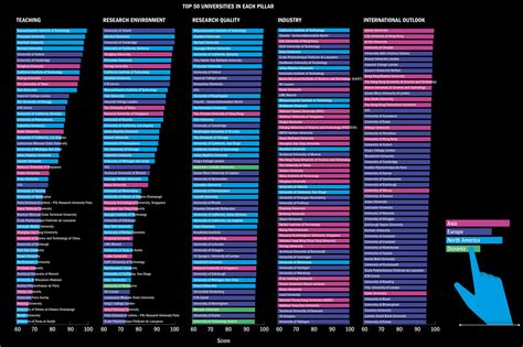 World's Top Universities