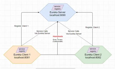 Image result for Auth Spring Micro Services