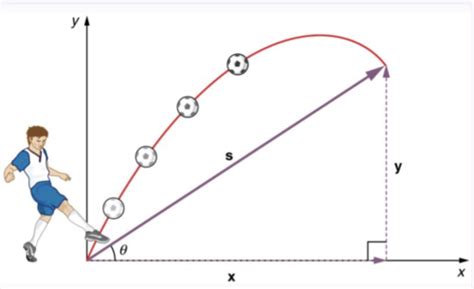 Image result for Projectile Motion a Level Maths