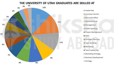 The University of Utah: Rankings, Courses, Fees