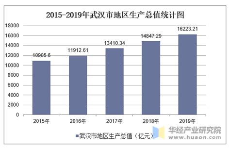 2015-2019年武汉市地区生产总值、产业结构及人均GDP统计_华经情报网_华经产业研究院