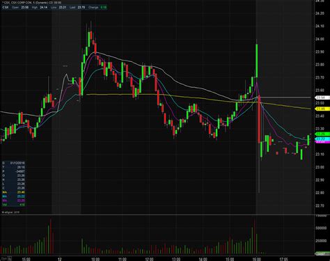 Image result for CSX Stock Analysis