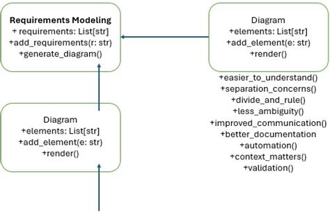 Image result for Requirements Modeling Example