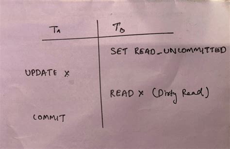 Image result for Transaction Isolation Level