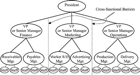 Knowledge Management Organizational Structure 的图像结果
