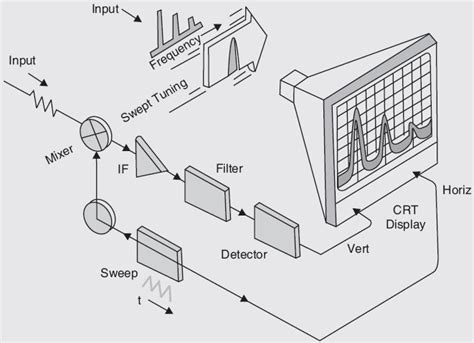 Image result for Spectrum Analyzer Explained
