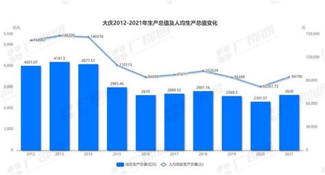 2021年前三季度黑龙江各市GDP排行榜 哈尔滨排名第一 大庆排名第二 - 知乎