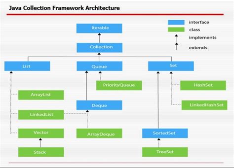 Image result for Java Collection Tutorial by Naveen Automation