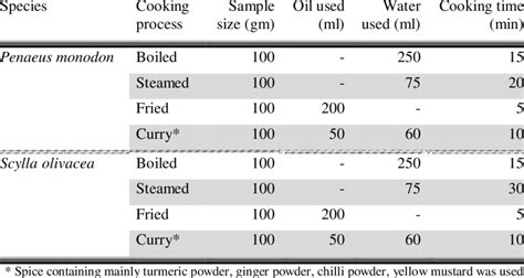 Image result for Cooking Procedures Overview