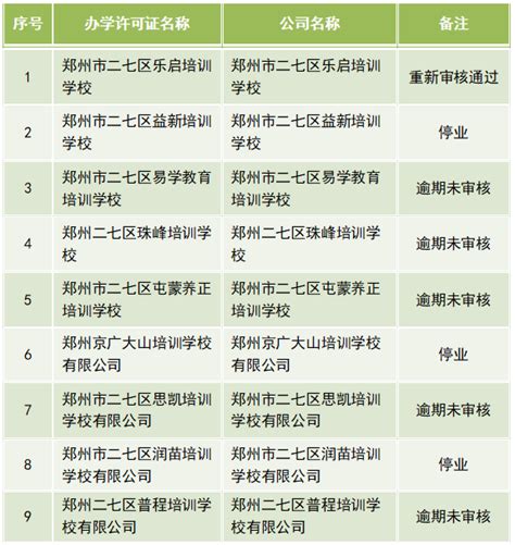 正在公示！郑州二七区拟注销9家校外培训机构原办学许可证_审核_登记