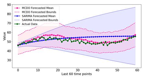 Monte Carlo Dropout Neural Networks for Forecasting Sinusoidal Time ...