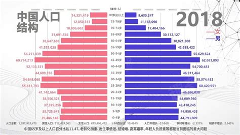 中国人口结构_2022年全国人口年龄结构图:31-35岁突破1亿,1-5岁不到8000万(2)_人口网