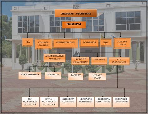 Organogram | S. T. Hindu College Of Arts & Science – Co-Educational ...