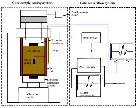 Study on the Characteristics of Coal Ultrasonic Response during Loading ...