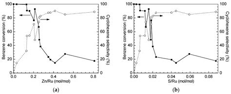 Origin of the Increase in the Selectivity of Ru Catalysts with the ...