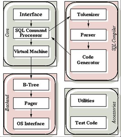 Image result for SQLite Format
