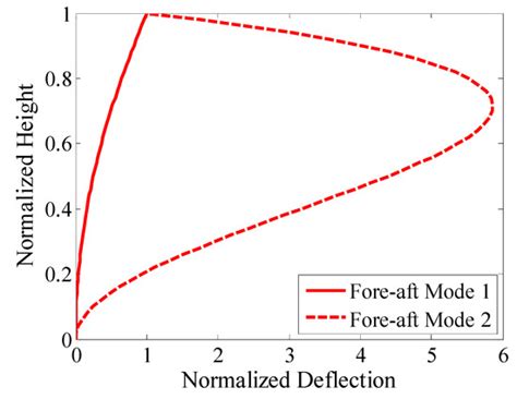 Directionality Effects of Aligned Wind and Wave Loads on a Y-Shape Semi ...